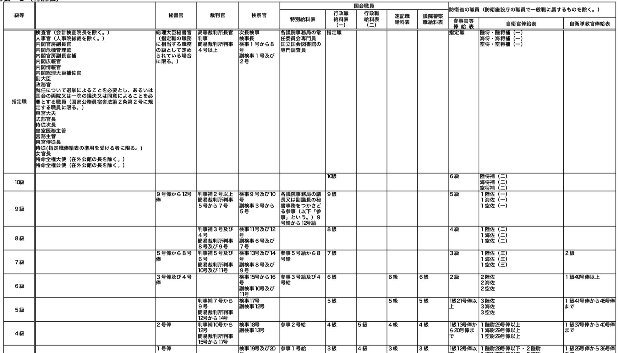 Minoru Tanaka 自称 以前にも言及したけど 一般に 国家公務員の格の尺度の基本は俸給で 指定職については号俸 その他については級別 補助的に号俸 によって比較するのが適当 異なる俸給表間の比較は旅費法や宿舎法の方面に規定がある 画像は