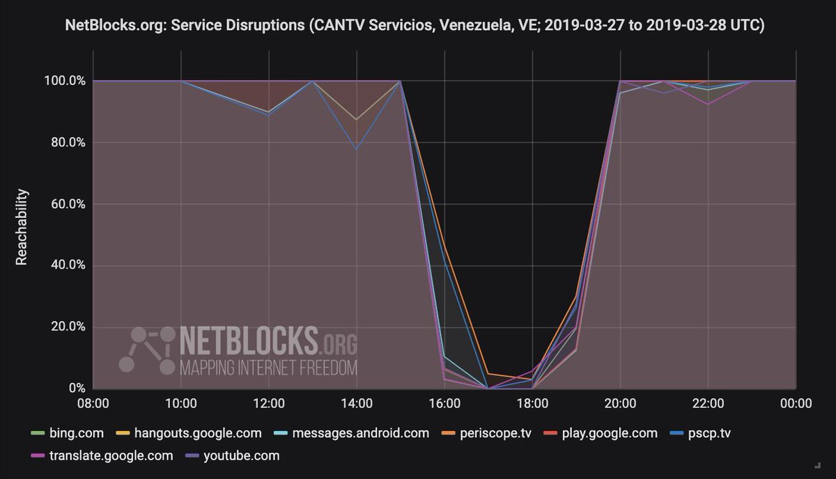 NetBlocks tweet media