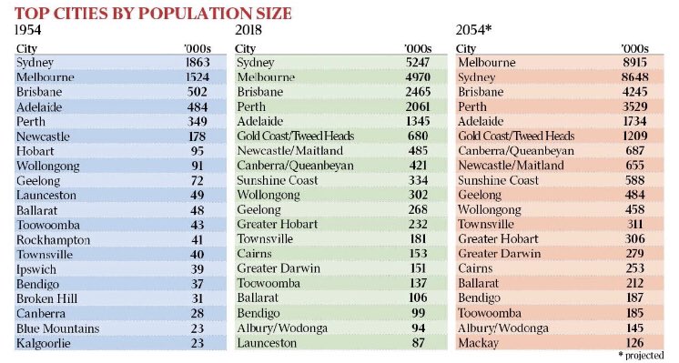 Salt AM on Twitter: "List of biggest cities in Australia over 100 years to 2054. & agricultural cities subside; lifestyle & retirement cities rise. Ballarat & Bendigo likely to