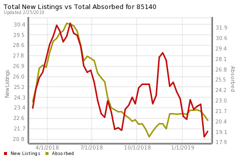 Az1HomeSearch's tweet photo. Not sure if it's a buyers or sellers market? You could try to interpret this chart or we could talk about it! https://t.co/NxMSDt12Vu