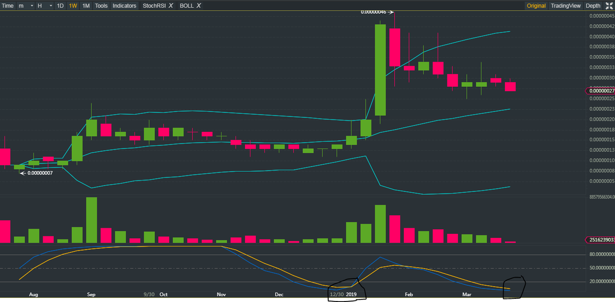 StochRSI on the daily and weekly is looking good for $hot #holochain Last time the weekly crossed, it went absolutely ballistic. Buy orders at 26 and 27 sats. Give this a week ...