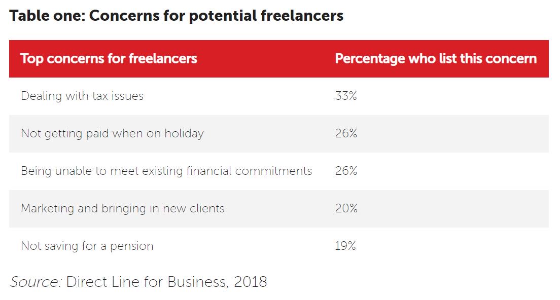 fablabdesign's tweet image. Freelance economy set to expand as millions more people say they’d like to work for themselves via Workplace Insight   
workplaceinsight.net/gig-economy-se…
#fablabdesign #workspacedesign #officedesign #contract