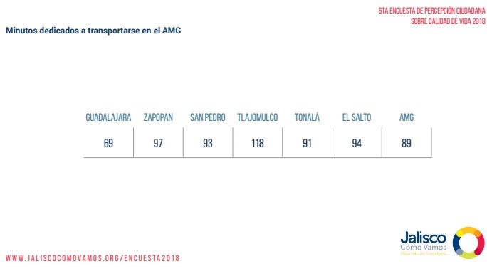 jaliscomovamos's tweet photo. En el #AMG, el promedio de traslado de las personas  al día es de 89 minutos. Dedican más tiempo quienes viven en Tlajomulco, y menor tiempo quienes viven en Guadalajara.

#Encuesta2018 https://t.co/nPZLv4qYrL