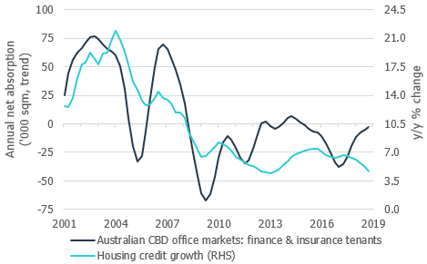 DavidCannington's tweet photo. ~15% of Syd &amp; Mel office stock is occupied by the finance sector. Weak credit growth presents some downside risk to future office demand #ausproperty #ausoffice https://t.co/OrxbK066aP