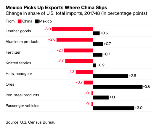 business's tweet photo. Who is winning Trump's trade war with China? So far, Mexico 👀 https://t.co/UehikqSgLP https://t.co/p5N5GClGBh