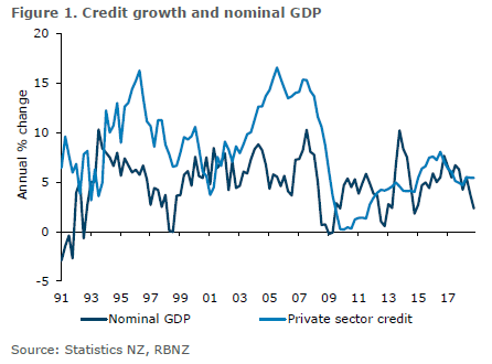 sharon_zollner's tweet photo. Credit is a key determinant of economic and housing developments. Our @ANZ_NZ Property Focus highlights the risk that it is a more significant constraint from here.  https://t.co/bMrqcz1gCM https://t.co/wsG8BUNl2Q