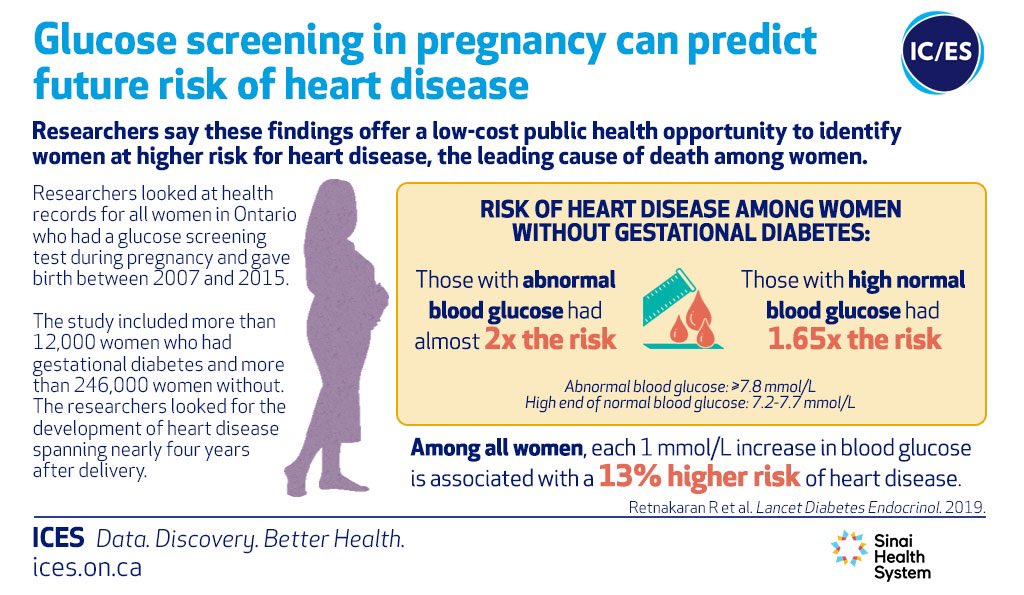 ICESOntario's tweet photo. Glucose screening test currently used on all pregnant women in Ontario to detect gestational diabetes could also help predict their future risk of developing heart disease years later: @ICESOntario @MountSinai study in @TheLancetEndo https://t.co/X5kFOQlD1W https://t.co/fPaQ3tB9vT