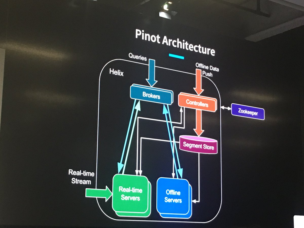 MantriM2's tweet photo. Great talk @nehapawar on Pinot architecture 👏 #superchargedOLAP https://t.co/zRSWfMXjNS