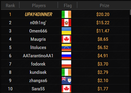 UPAY4DINNER's tweet photo. The awkward moment when you WIN your own freeroll!
@GGPokerOfficial
#SorryNotSorry
Maybe we can do it again?
Congrats to all who cashed and to those who chatted, railed, raided, hosted and showed the love through this experience.
#Stream100 https://t.co/mYiJw31sqi