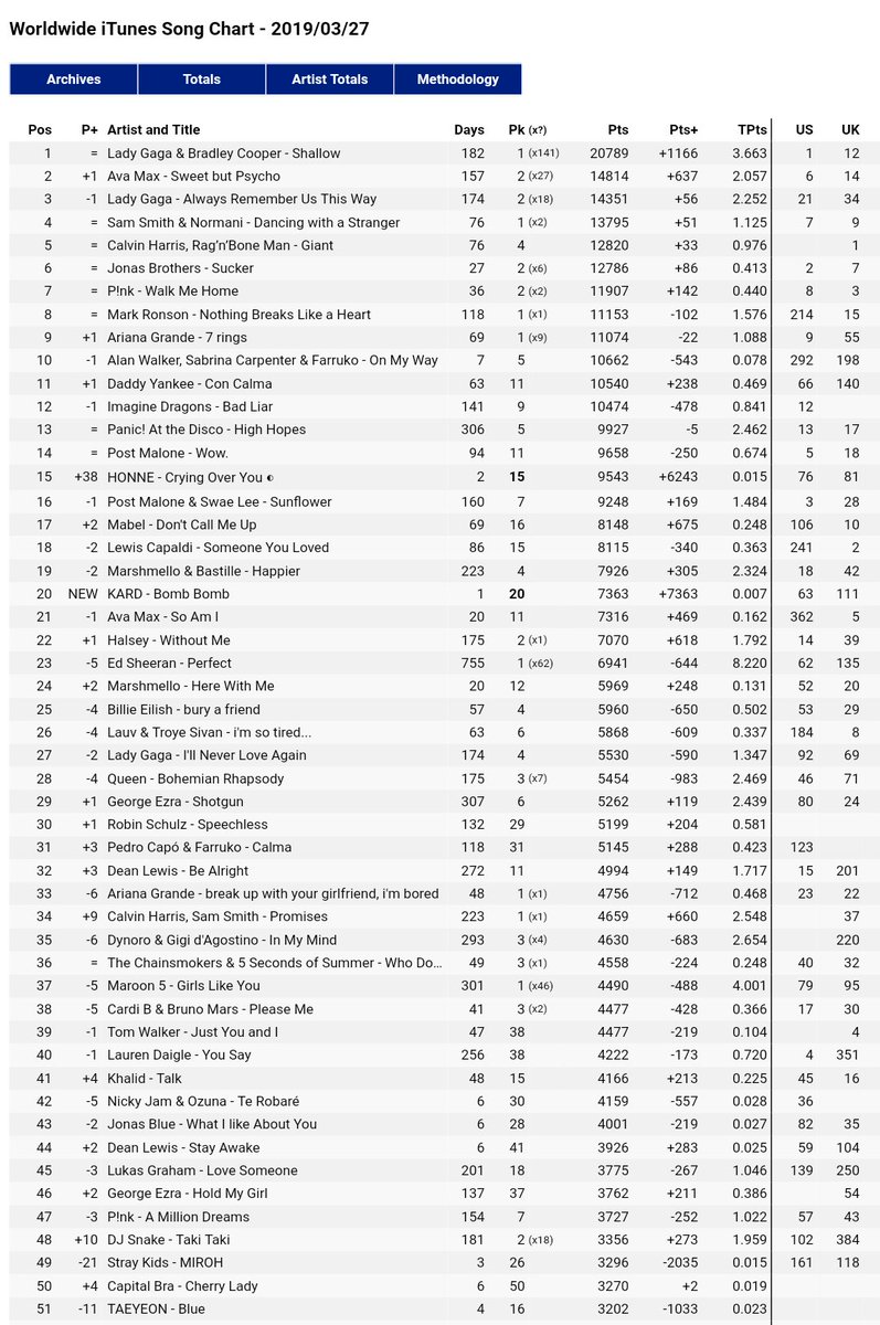 Ww Chart