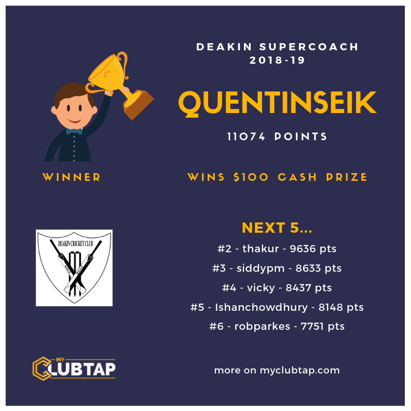 myclubtap's tweet photo. Congratulations to @QuentinSeik on winning the @DCC_Dugongs #DeakinSupercoach 2018-19 by topping the premium leaderboard, collecting a cash prize of $100! Congrats to @Thakur_Shubh94 and @siddypm for finishing in the top 3👏😀 #winners #deakincc #myclubtap #clubfantasycricket https://t.co/gXoA7jzI6S