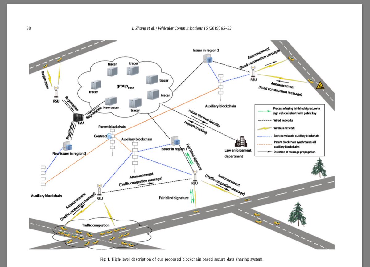 RaymondChooAu's tweet image. #Blockchain based secure #datasharing system for #Internetofvehicles: A position paper, #VehicularCommunications
authors.elsevier.com/c/1YoA37tS-PmT… #IoT #IoV #CyberSecurity #UTSA #UTSAResearch #SmartCity #privacy