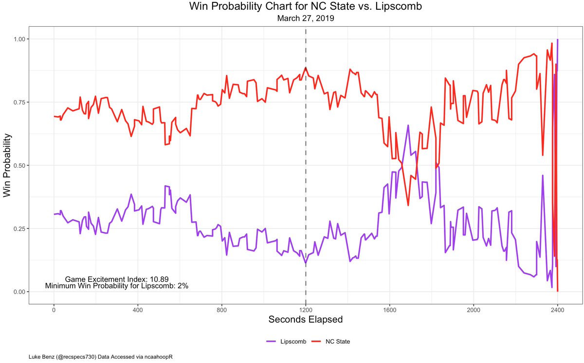 recspecs730's tweet photo. Tremendous game between @LipscombMBB and @PackMensBball in the NIT quarterfinals. The Game Excitement Index of 10.9 far exceeds any game in the NCAA tournament this year. https://t.co/4bQxjlXXho