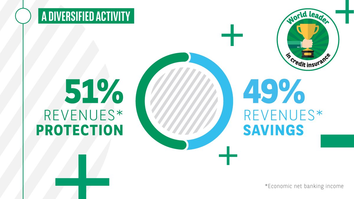 bnpp_cardif's tweet photo. [#BNPPCResults] Building on its experience in #creditorinsurance, #BNPParibasCardif is the global #leader in this #business segment in 2018. #Insurance #Annualresults https://t.co/Cw7mAPIA9m
