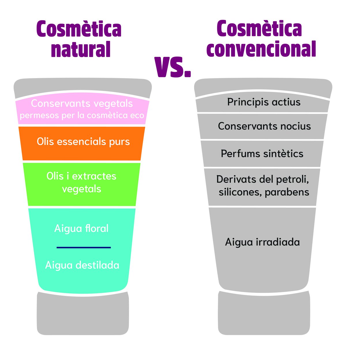 ViulEcologic's tweet photo. Coneixes les diferències entre la composició d'un cosmètic fet amb productes naturals i ecològics i la d'un cosmètic convencional compost de productes químics i artificials inexistents en la natura? 🌿 vs. ☠️
#viulecologic #totbototsatotbio #cosmèticanatural https://t.co/6Gv1y1I5Wp
