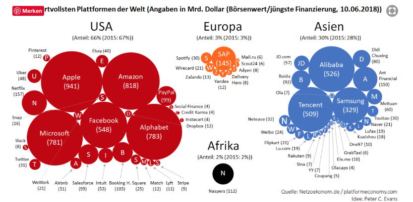 ehafen's tweet photo. Professionell organisierten Trendtage Gesundheit #TGL2019. Wichtig zu diesem Thema ist die global Verteilung von Daten-Plattformfirmen. Es sieht für Europa und die Schweiz nicht rosig aus, AUSSER wir befähigen die Bürger ihre Daten selbst zu verwalten. #datatothepeople https://t.co/UjvdU3gHCM