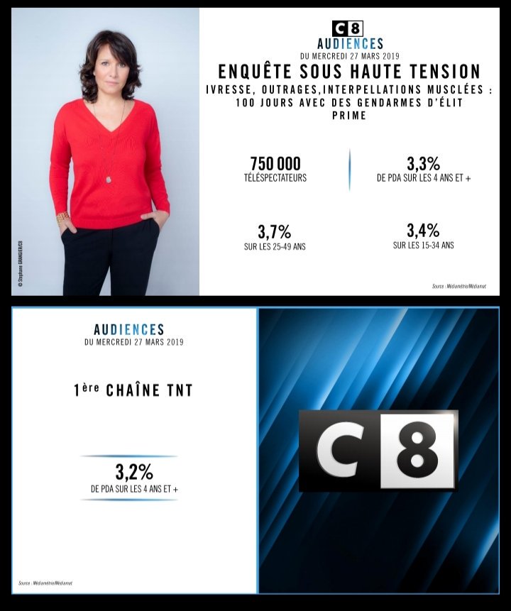 C8TV's tweet photo. #Audiences @C8TV (suite)

Succès pour les quotidiennes en direct et le prime

📈 CQDLT 
1ere chaîne TNT 

📈 WAM
1ere chaîne TNT

📈 #ESHT 750 000 tlsp
3,3 % de PdA

🥇@C8 1ere chaine TNT https://t.co/zyxMW7ZAb8