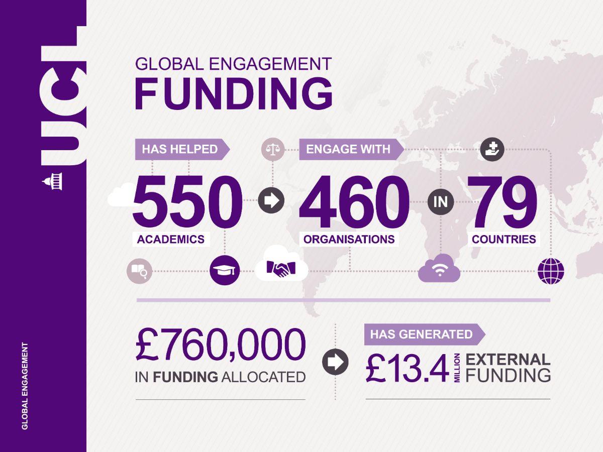 .@UCL_Global initial funding leveraged over 17 time greater levels of external funding across 76 countries worldwide @UCL #research #UCLglobal