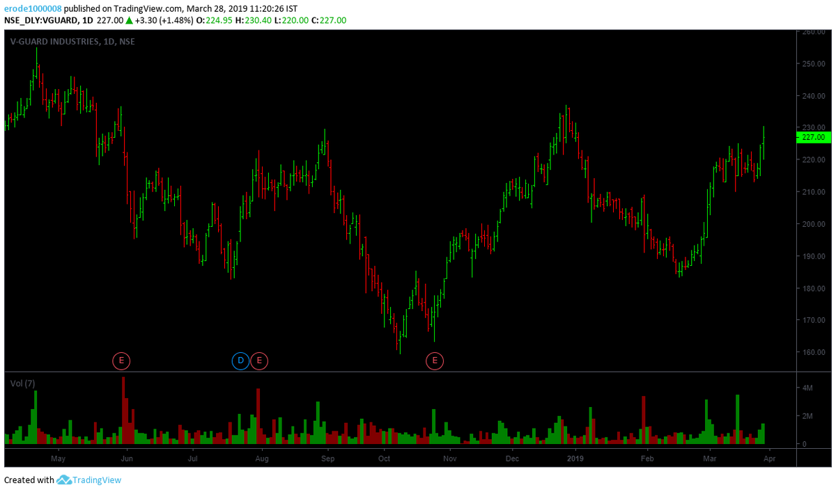 thavneesh1's tweet photo. Long in #VGUARD @227.65. #VCP pattern. #NSE #BSE #TRADINGMETHODS https://t.co/DnvygPfHlP