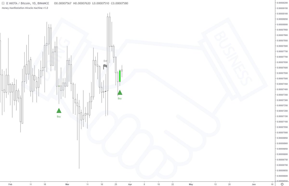 MoneyMMMachine's tweet image. ⚡ Thursday, 28th of March, 2019 @ UTC 05:57

Long alert:
🔹 Pair: $IOTA / $BTC
🔹 Exchange: BINANCE
🔹 Timeframe: Daily

#iota #iota #btc