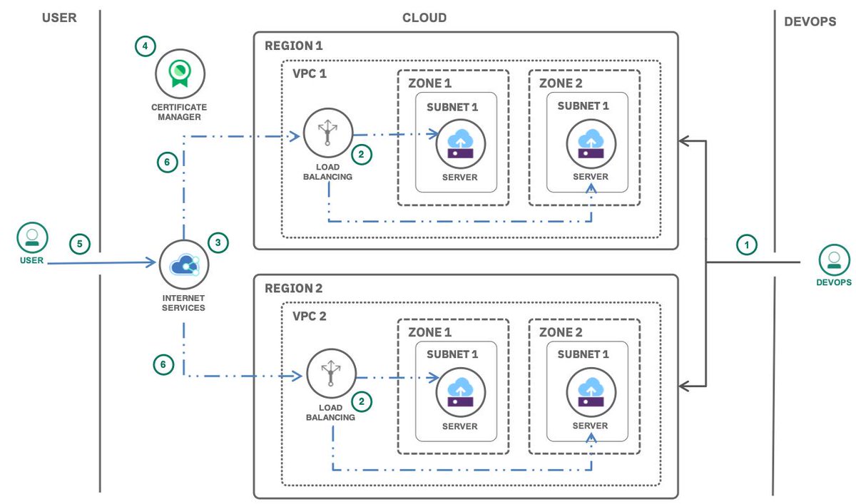 How to deploy isolated workloads across multiple locations and zones? Check out the new #IBMCloud VPC tutorial cloud.ibm.com/docs/tutorials…