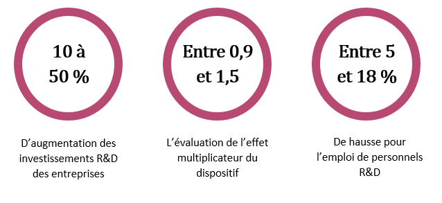 Neftys_Innov's tweet photo. "Découvrez le 1er avis détaillé sur l’impact du #CIR, publié par la Commission Nationale d’Evaluation des Politiques d’Innovation (CNEPI)
#Neftys #innovation #RetD #financement #CIR #CII #Entrepreneuriat #StartUp #Fintech #Preficir
RT @ayming_fr:
https://t.co/Ckfvtvb7EC https://t.co/JHubOHLG5q