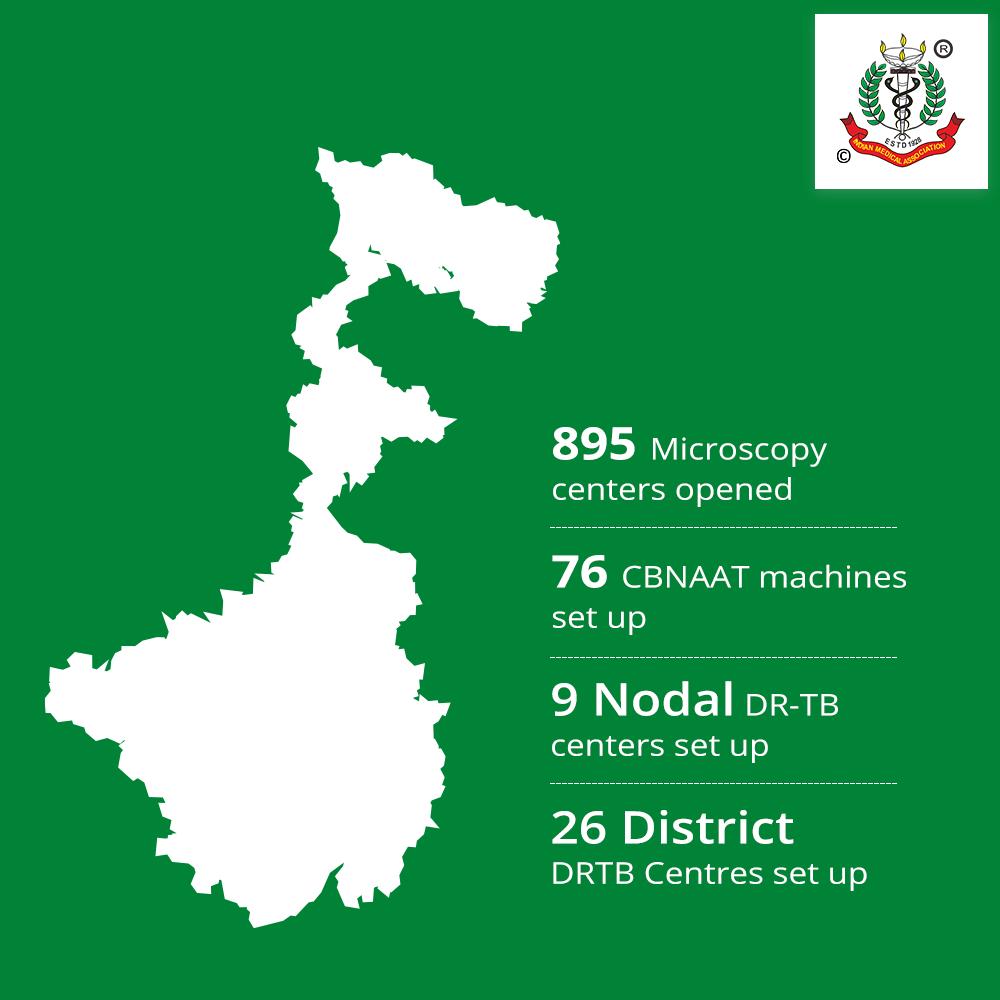 Patient support and welfare is as essential as notifying us about a TB patient near you. The IMA has an extensive network of support system to cater to the lower strata in West Bengal. The private pharmacies have also been engaged in their fight to #EndTB. #UnitedAgainstTB