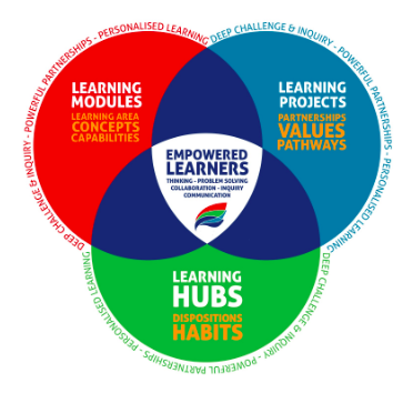 gmacmanus's tweet photo. @mattynicoll #rollednz the learner needs to be at the centre… Integration needs to look different for different parts of a students learning, be it learning modules, learning projects or learning hubs. It is also about how a students sees success with this through personal and academic goals https://t.co/BXicxQLoq9