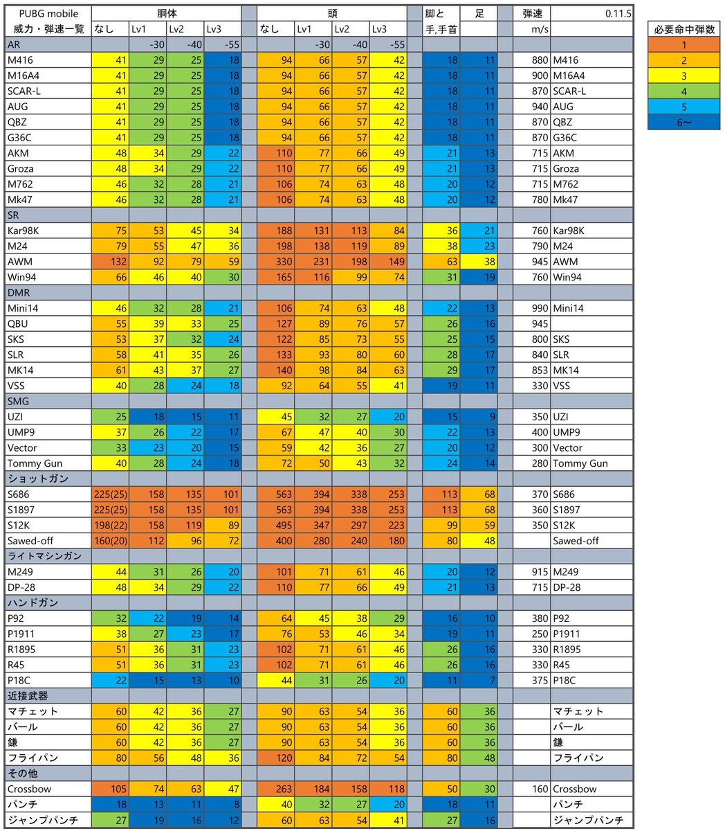 Decon Pubgm Pubgモバイル 0 11 5版の威力 弾速 初速 一覧表です Mk47の威力は実数値だと46でしたが武器庫の表記では48なので後々変わるかもしれません いいね リツイートしてくれるとありがたいですm M Pubg Pubgモバイル Pubg Mobile