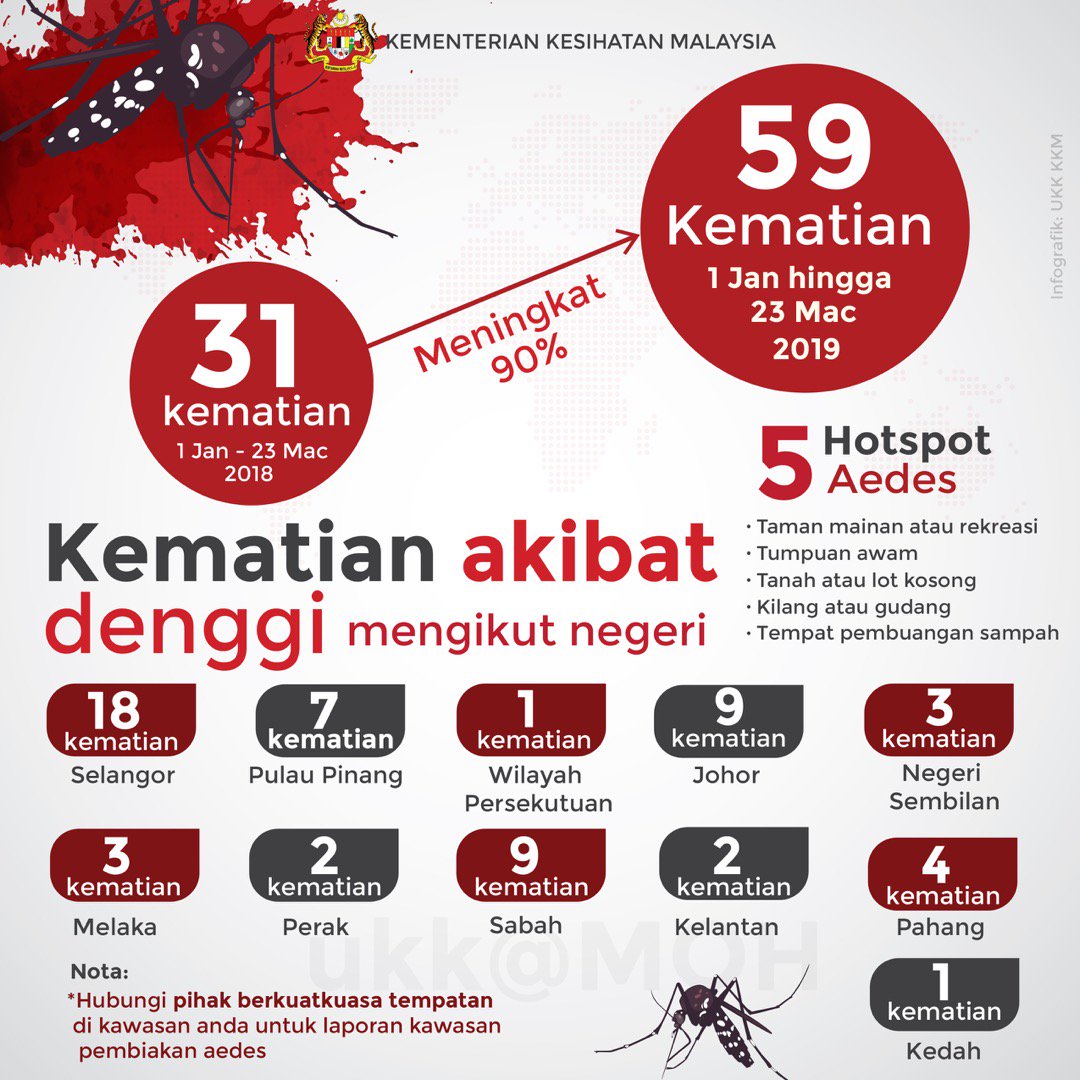 KKMPutrajaya's tweet photo. Statistik terkini denggi.

59 kematian (setakat 23 Mac)

Hanya Perlis, T'ganu dan S'wak tiada kematian. 

5 negeri catat kematian tertinggi.

1. Slgor (18)
2. Johor, Sabah (9)
3. PP (7)
4. Pahang (4)
5. N9. Mlaka (3) 

Bantulah kami elak lebih banyak kematian.

Hapuskan aedes! https://t.co/hO6NMzCLdP