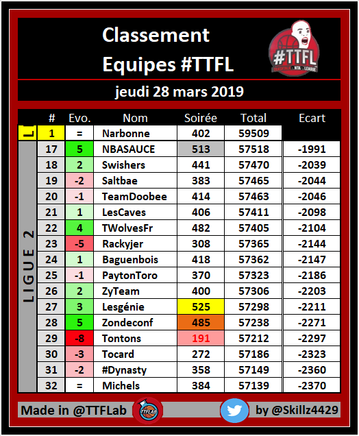 Classement des équipes #TTFL

🥈 #TTFLigue2

➡️ Deck # 24 / Pick # 155

#NBA