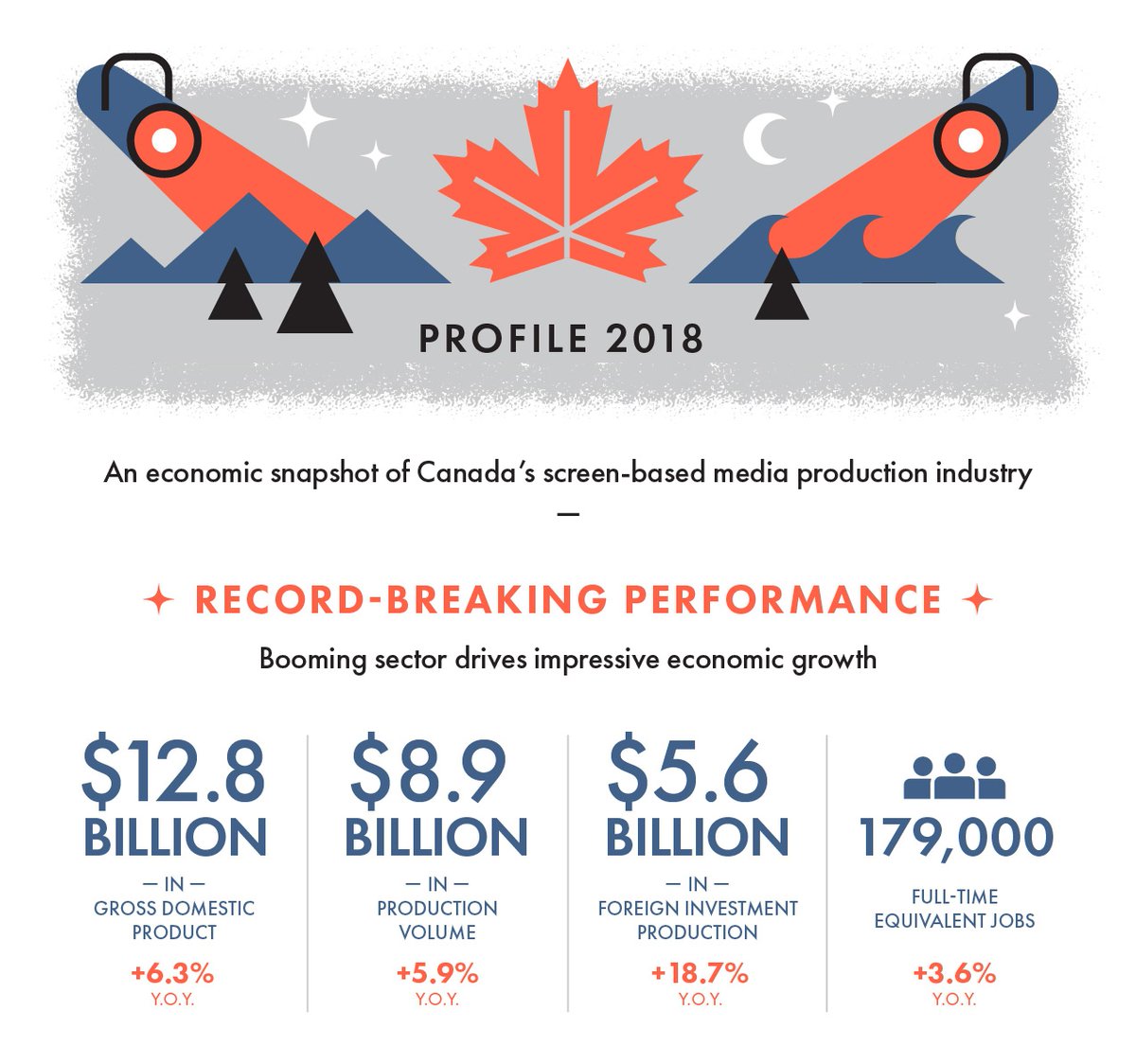The_CMPA's tweet photo. JUST ANNOUNCED: 2018 was a record-breaking year for film and TV production in Canada, according to Profile, the CMPA’s annual economic report.

$12.8 M in GDP, $8.9 M in production volume and 179,000 jobs.

Read our press release: https://t.co/aP6wPg174n

#CdnTV #CdnFilm https://t.co/q7TqCIFXBL