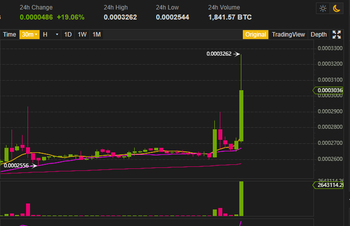 Cant make this shit up. Users try to bribe $GXS #gxchain admin/staff on Telegram for 5 BTC to post fake partnership news.

Admin posts Chinese partnership news on Twitter and market goes up 30%.

SMH.