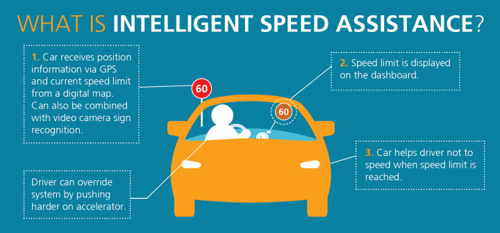 ALJ_Engineer's tweet photo. TheEngineerUK: Intelligent Speed Assistance: A combination of cameras and GPS will detect the speed limit and then inhibits engine power to ensure drivers don’t stray over the limit https://t.co/MYAxIv464x
ETSC_EU NewsfromTRL 
#eu #healthandsafety #gps … https://t.co/FrsTGkgXUA