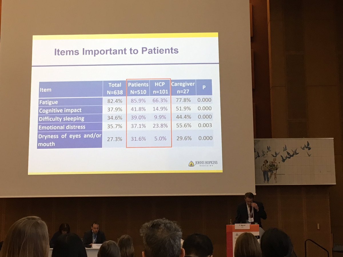 Dr_Alex_Oldroyd's tweet photo. Christopher Mecoli reporting on patients’ priorities for #myositis disease activity assessment. Fatigue, cognition, sleep, emotional distress and sicca symptoms. #GCOM2019 https://t.co/fRzbCZzniH