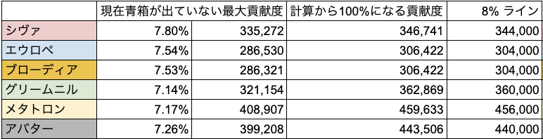 音黒くろ 治癒の錬金術師 ドロップ検証 140石hlの青箱ラインの情報更新です 前回はアプデ後1日以内の判定でしたが あれから２週間以上経ってデータが増えました 結果としては８ が安定ラインだと推定します 目安となる貢献度は画像１枚目の右端に