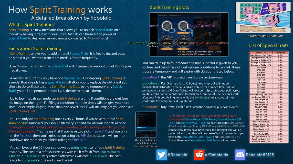 Roboloid's tweet photo. #KHUX #KHUX_JP #KHUX_ENG
The new Spirit Training mechanic explained in one visual! I hope it helps! https://t.co/RKSfJNXkcS