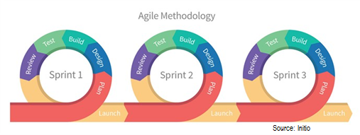 i360tech's tweet photo. In agile software development, Agile teams work to build products in a series of short timeboxed periods called iterations or sprints. Contact us to discuss how our Agile coaches help your organization gain the benefits of #Agile &amp; #DevOps practices: https://t.co/d8bCwcCYbL https://t.co/y5VDmQT7Pw