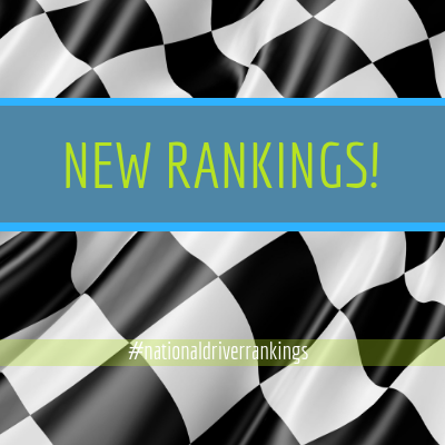 NDriverRankings's tweet photo. 📣NEW NATIONAL DRIVER RANKINGS 📣
The first of this year's #nationaldriverrankings have landed! Visit: https://t.co/Vb4jqjR4hc to see where you, your friends and competitors are currently positioned.   

#driverrankings #rankings #championships #motorsport https://t.co/Lsg296apls