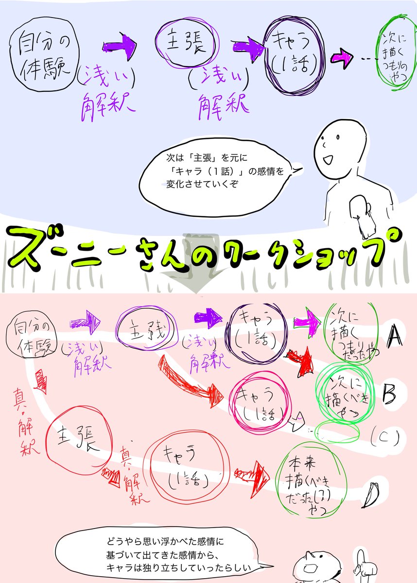 3話の修正を始めた。
ズーニーさんの講義を元に、自分の感情、現在のキャラの感情にそれぞれ問いを立てた。結果、自分と同じ感情体験をしたはずの主人公に対して「あれ、お前そんなこと考えとったん?」と驚いた。元々そんなに見通し立ってなかったが、展開に見直しが要りそう
#コルクラボマンガ専科