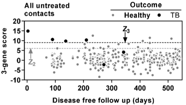 Gabriele Pollara (@gpollara) on Twitter photo Blood transcriptional biomarkers improve stratification of short-term disease risk in TB contacts
Up to 50% PPV for progression to active #TB! <a href="/IDSAInfo/">IDSA</a>
Team <a href="/mnoursad/">Mahdad Noursadeghi</a> @antijroe <a href="/cristina_ventu/">Dr Cristina Venturini</a> @rishgupta1986 <a href="/BennyChain/">Benny Chain</a> <a href="/ProfIAbubakar/">Ibrahim Abubakar</a> & <a href="/innate2adaptive/">Innate2Adaptive</a>
academic.oup.com/cid/advance-ar… Blood transcriptional biomarkers improve stratification of short-term disease risk in TB contacts
Up to 50% PPV for progression to active #TB! <a href="/IDSAInfo/">IDSA</a>
Team <a href="/mnoursad/">Mahdad Noursadeghi</a> @antijroe <a href="/cristina_ventu/">Dr Cristina Venturini</a> @rishgupta1986 <a href="/BennyChain/">Benny Chain</a> <a href="/ProfIAbubakar/">Ibrahim Abubakar</a> & <a href="/innate2adaptive/">Innate2Adaptive</a>
academic.oup.com/cid/advance-ar…