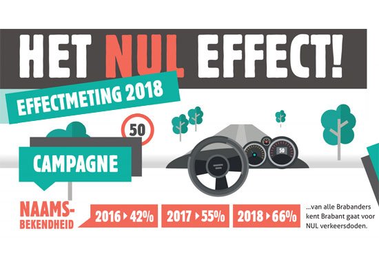 brabantvoornul's tweet photo. Wat is het effect van onze campagne-inspanningen, met name op het gebied van gedragsverandering? De resultaten van de effectmeting zijn, net als vorig jaar, positief. Er blijft ook nog steeds ruimte voor verbetering. Bekijk het NUL effect van 2018!👇🏻 https://t.co/0rf0nJ76pM https://t.co/LDVpZFqzBp