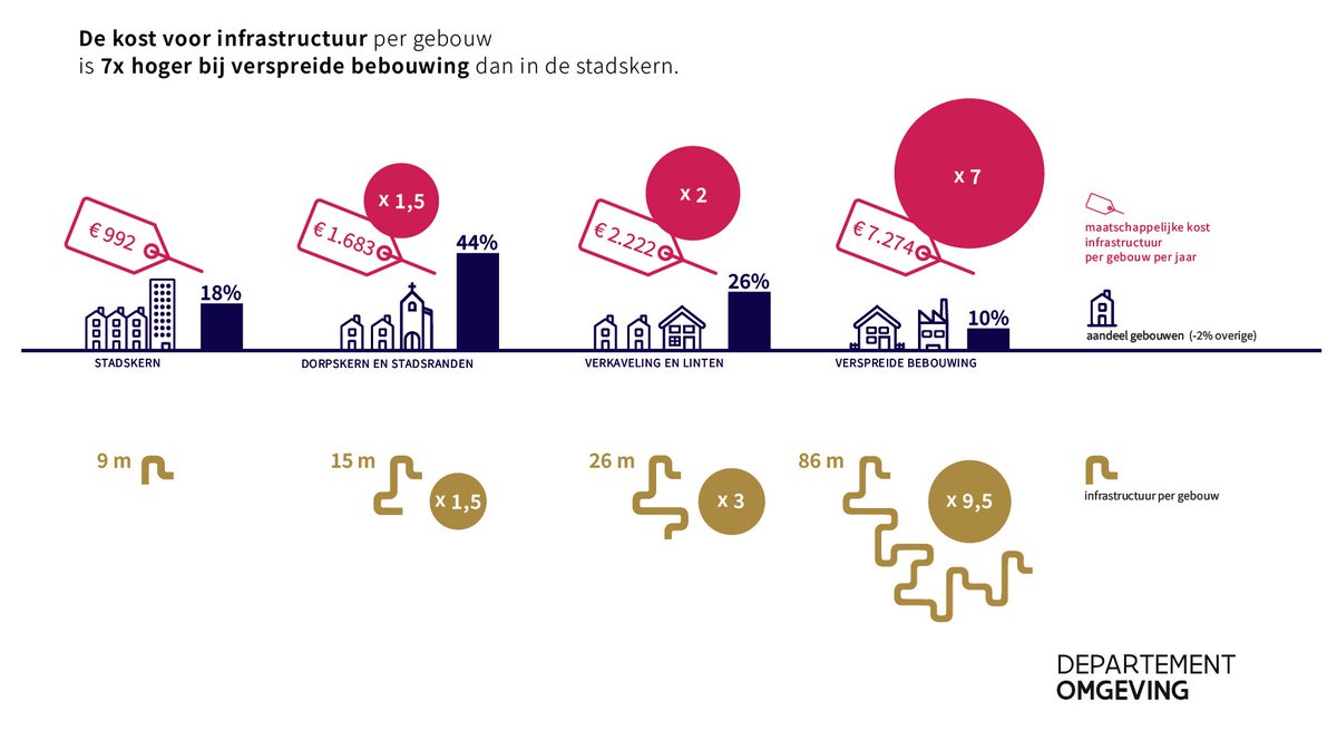 OmgevingVL's tweet photo. Maatschappelijke kosten van verspreide bebouwing voor het eerst becijferd. De kost van nutsinfrastructuur en wegenis per gebouw is 7x hoger bij verspreide bebouwing dan in stedelijk gebied. Info, studie, infographics via https://t.co/uzG9SKJPt1 https://t.co/EeVtZmRX7f