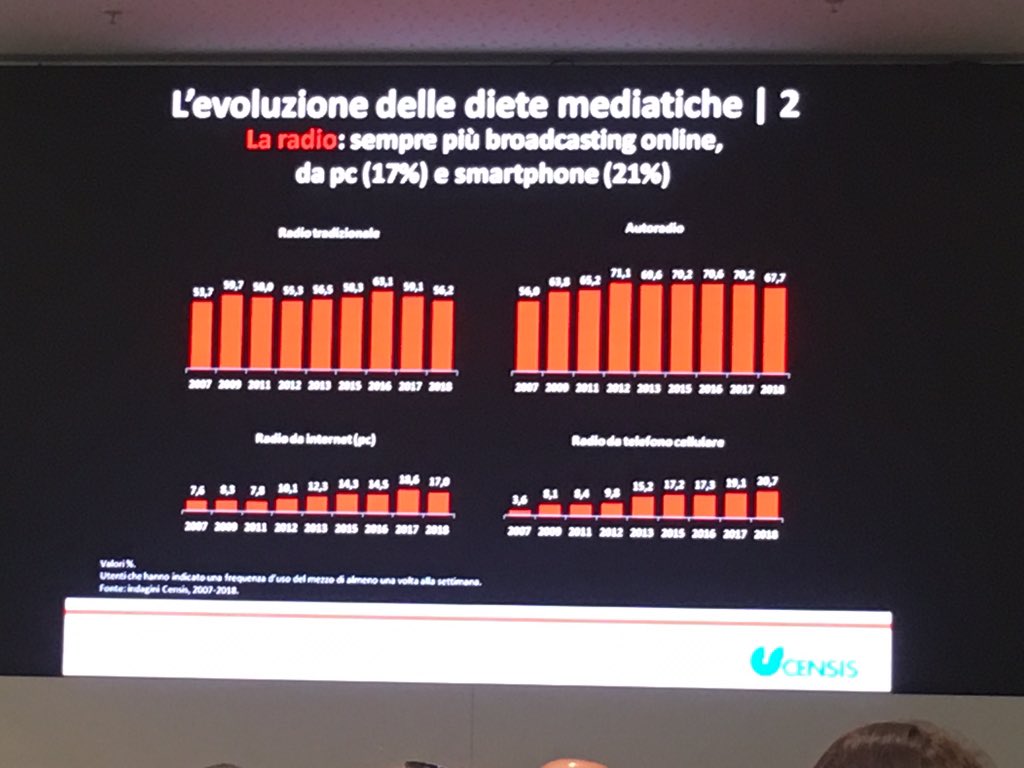 Newscomuni's tweet photo. C’è una crescita della radio, di Internet e mobile e un calo dei giornali tradizionali. Quindi cambiano i modelli di informazione. Oggi alla “Giornata della comunicazione pubblica” di @RegLombardia @compubblica https://t.co/DBhecXP0Eh