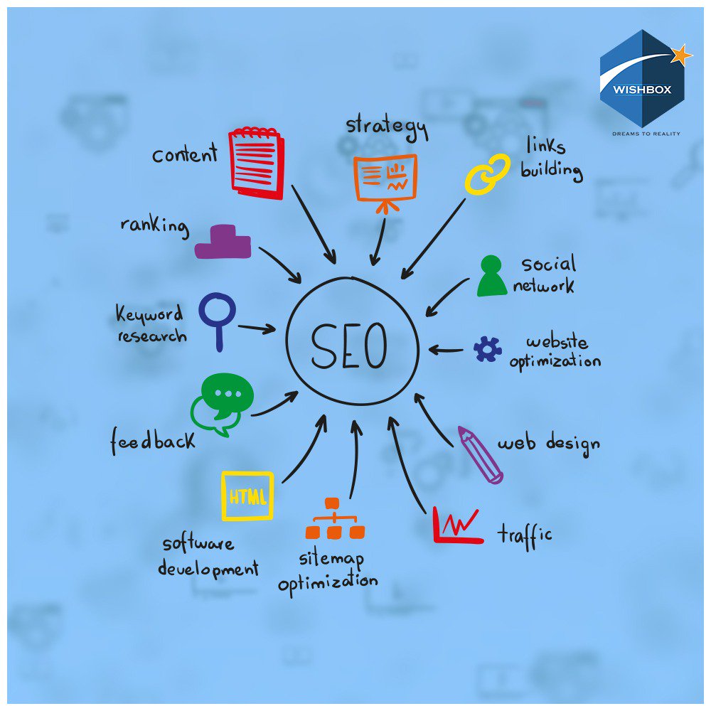 wishbox_digital's tweet image. Develop Your #Business with #SEOAdvertising. WishBox Digital uses new Strategies and techniques on social media and search engines optimization,, are both quick and effective way to develop your business. Having the best #SEOservice helps your business reach heights.