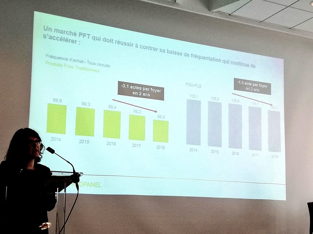 LINEAIRES's tweet photo. Trois actes d'achat de PFT en moins sur deux ans en moyenne en France selon @K_Worldpanel #Ateliersdufrais https://t.co/bgboryqrt2