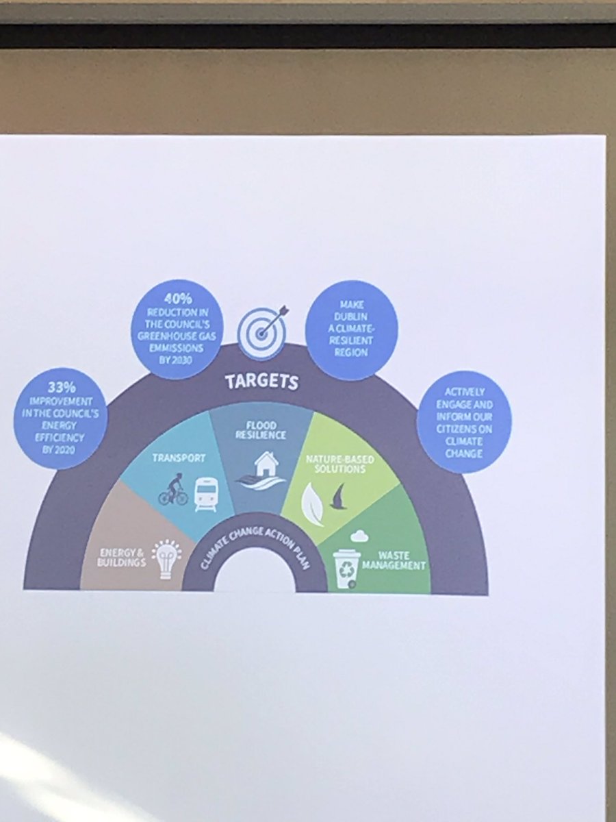 Absolute_Office's tweet photo. Climate change action plan targets #dubcham #Dublin2050 #climatechange https://t.co/EQImMQpIsf