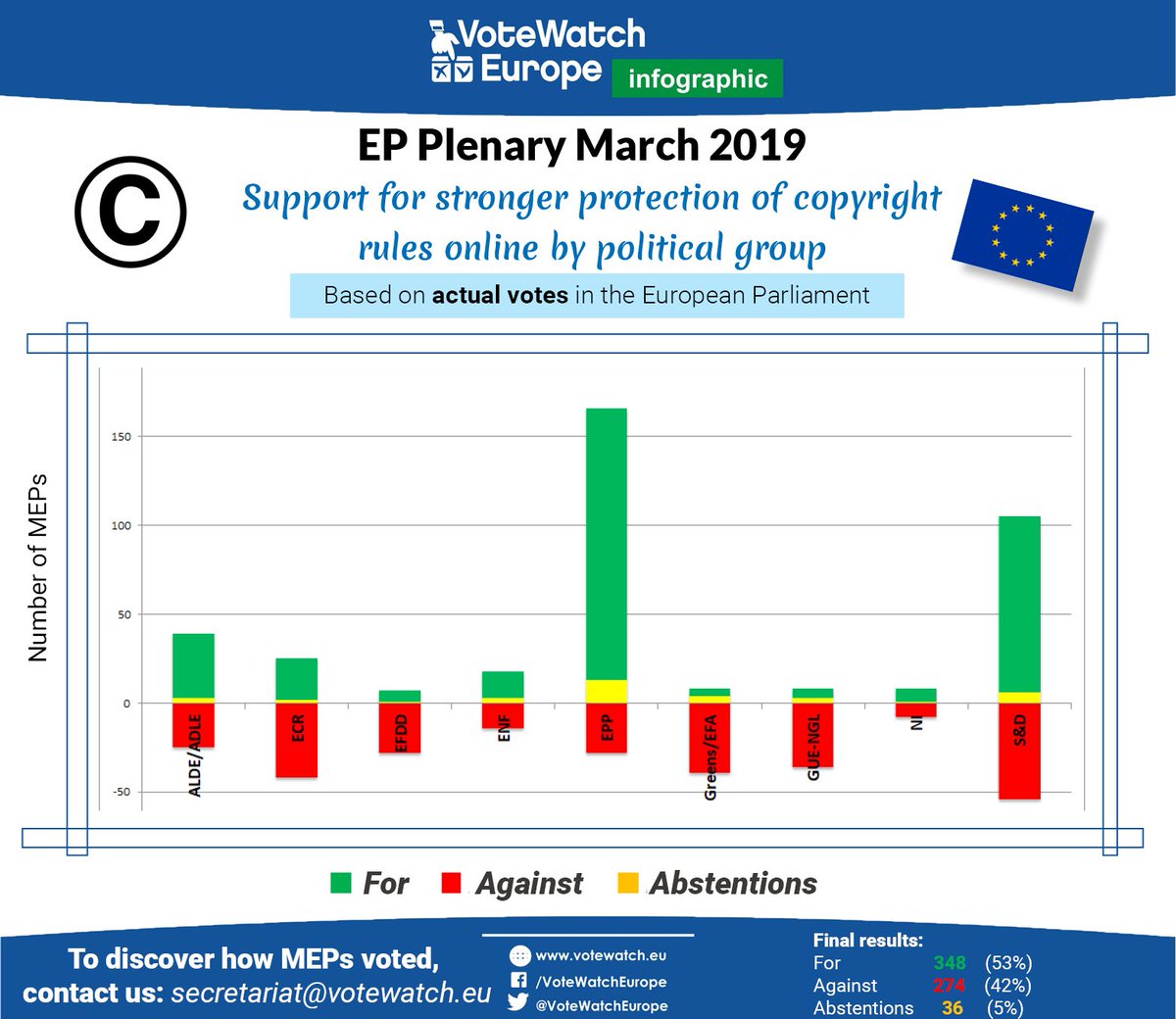 VoteWatchEurope's tweet photo. Centre-right political groups of the @Europarl_EN (EPP,ECR and part of ALDE) reached a majority with the support of ENF(348 to 274) in favour of stricter rules for the protection #copyright. Despite public pressures, not enough MEPs (42%) voted against the new #CopyrightDirective https://t.co/GWw5ZWhf9k