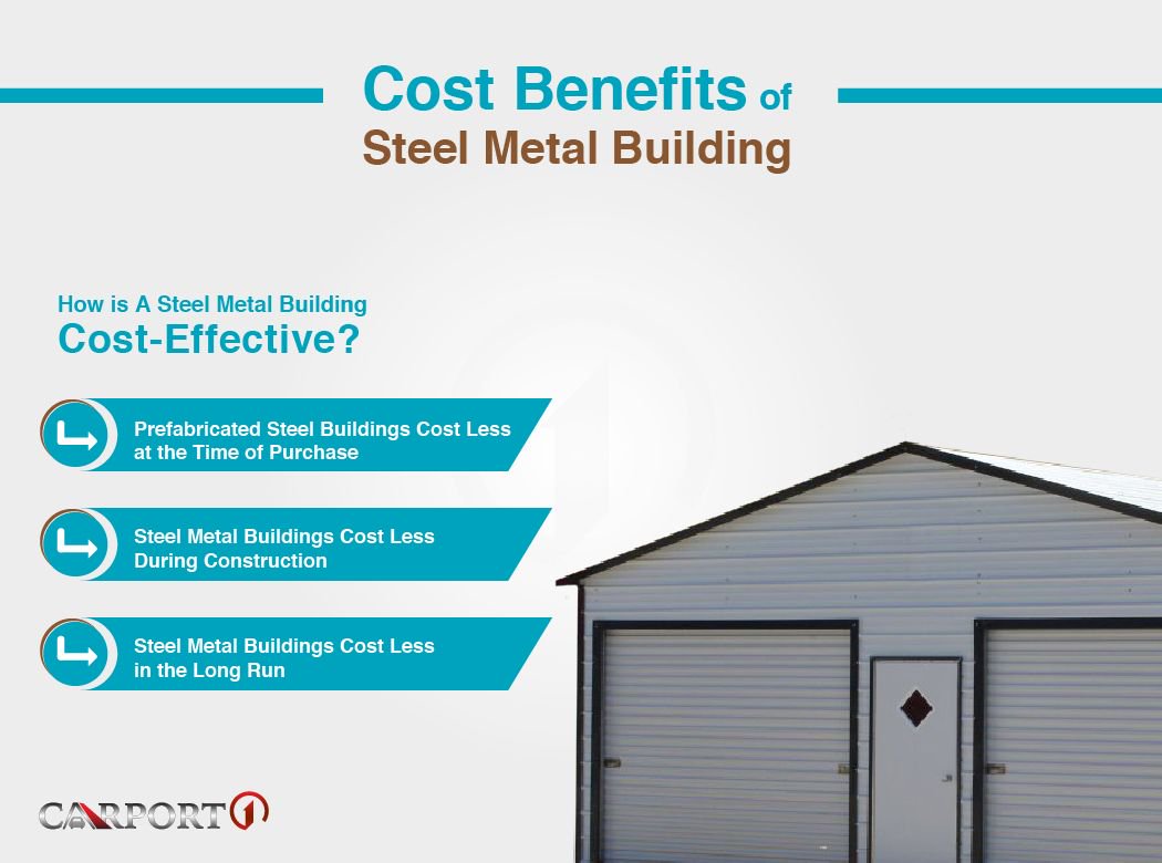 CarportOne's tweet photo. Among the many advantages of metal buildings is their incredibly affordability. They are cheap to purchase and remain cost-effective in the long-run as well.
Here are all the cost benefits of a prefab metal buildings: 
https://t.co/y0djhLai7j https://t.co/WHNMatdyqG