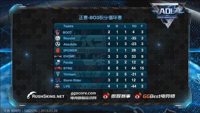 Today we beat 5Power. we proved ourselves again! BTRG！🥳@truthcsgo_ <a href="/ImpressioNCSGO/">ImpressioNVAL</a> @fejtZcsgo